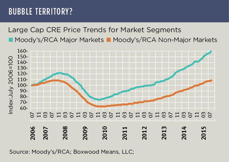 Musings on CRE Prices and Differing Market States