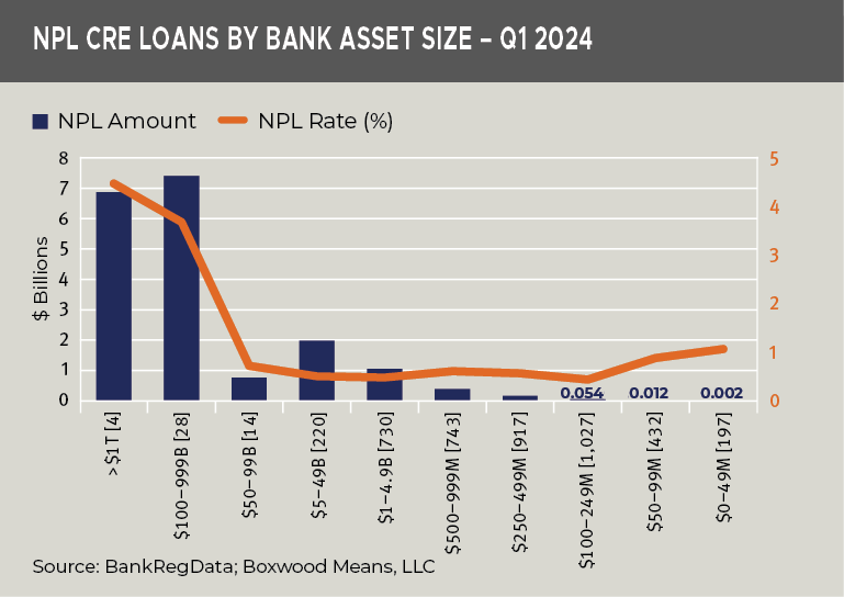 cre loans by bank asset size