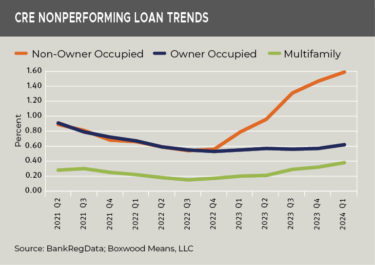 cre nonperforming loan trends