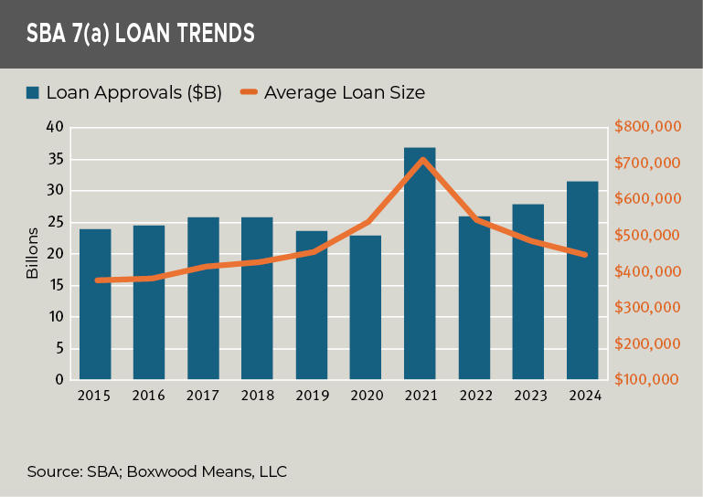 sba-7-loan-trends