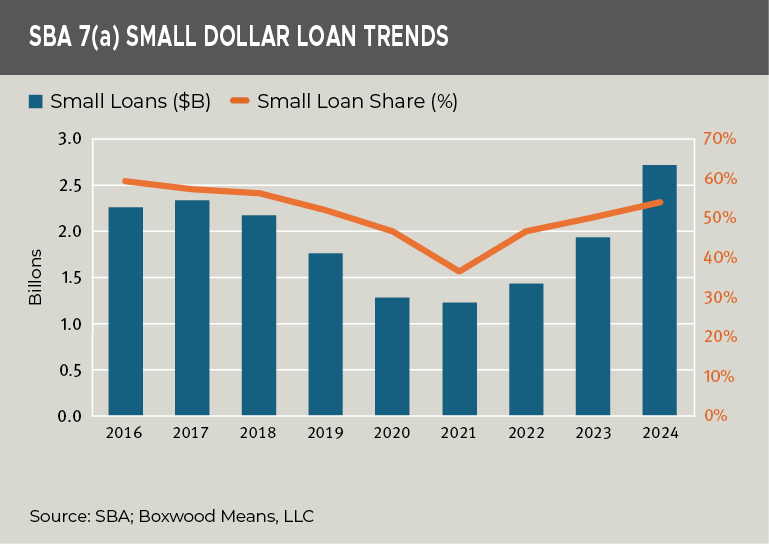 sba-7-small-dollar-loan-trends