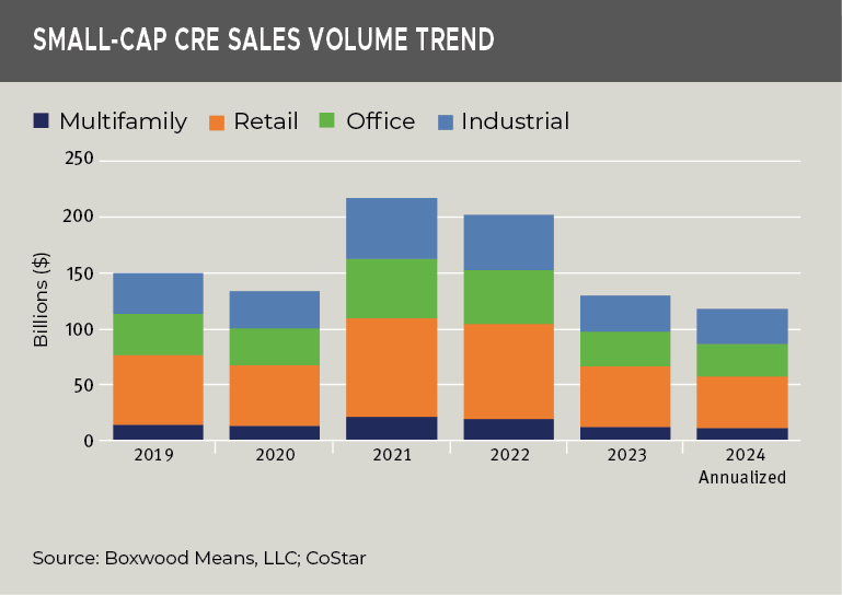 small cap cre sales volume trend