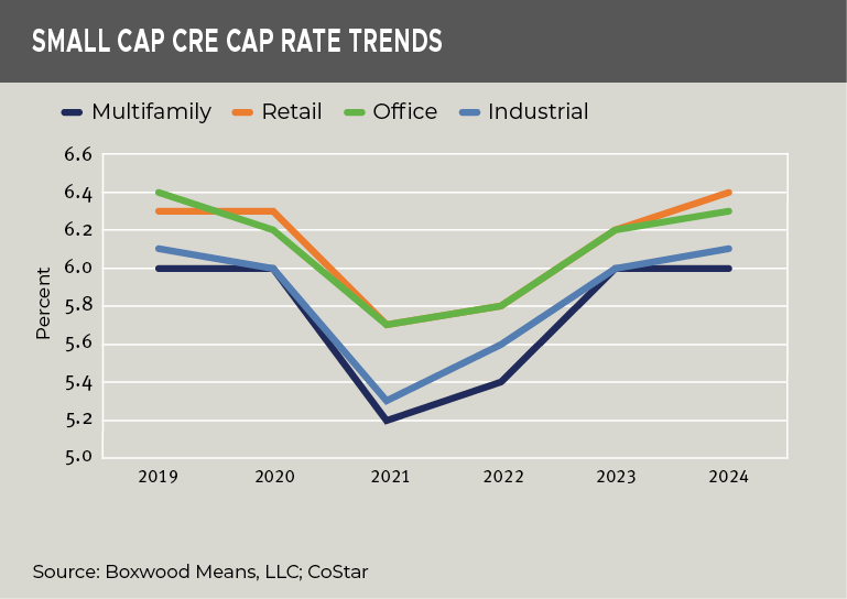 small cap cre rate trend