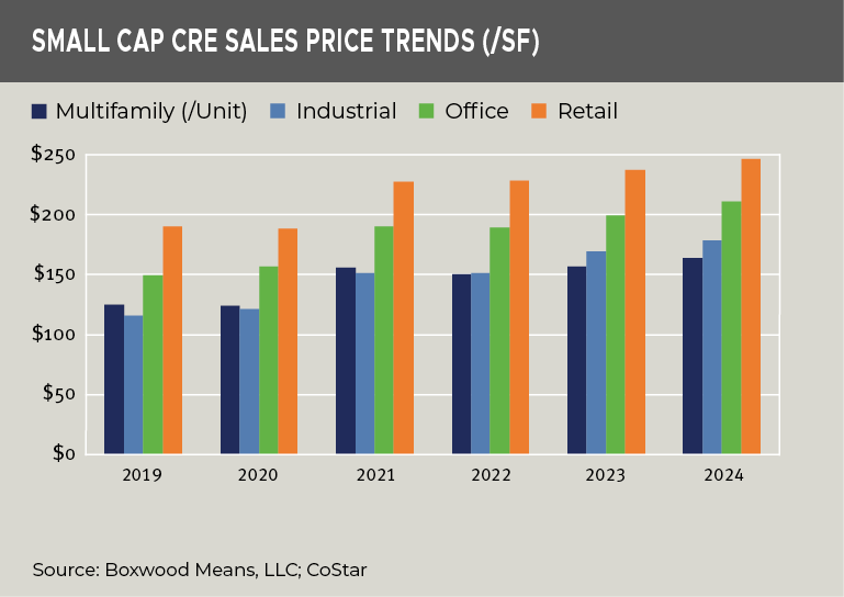 small cap cre sales Price trend