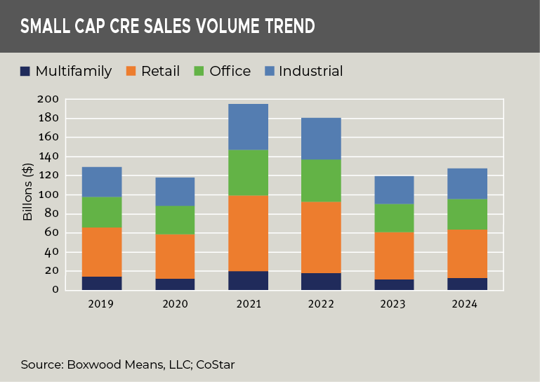 small cap cre sales volume trend