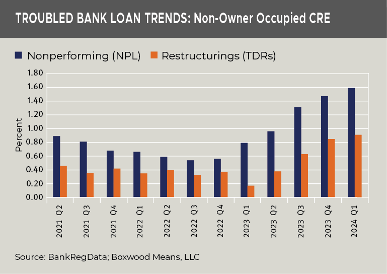 troubled bank loan trends